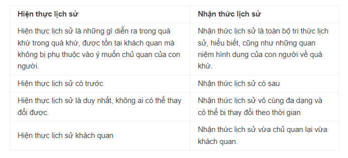 Sự khác nhau giữa hiện thực lịch sử và nhận thức lịch sử